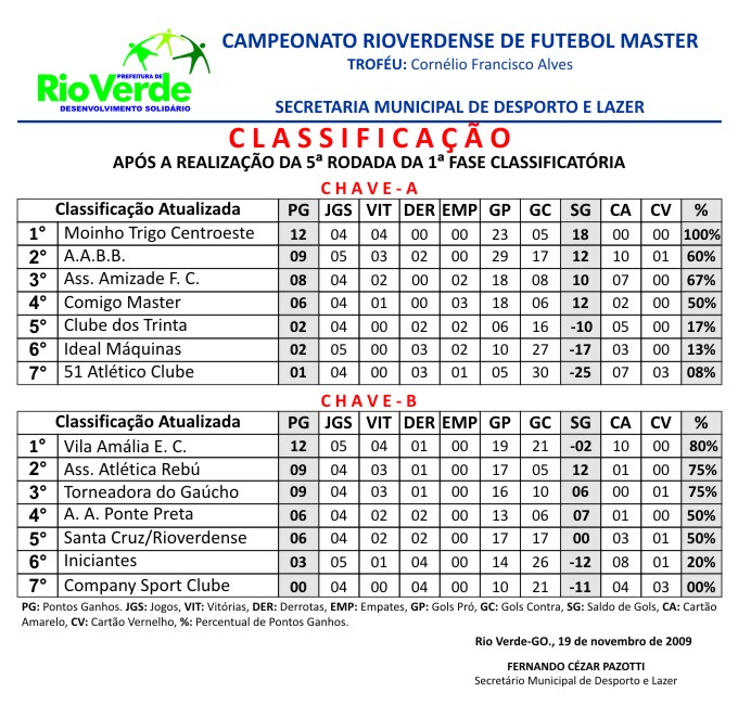 TABELA DE CLASSIFICAÇÃO DO CAMPEONATO PORTUGUÊS